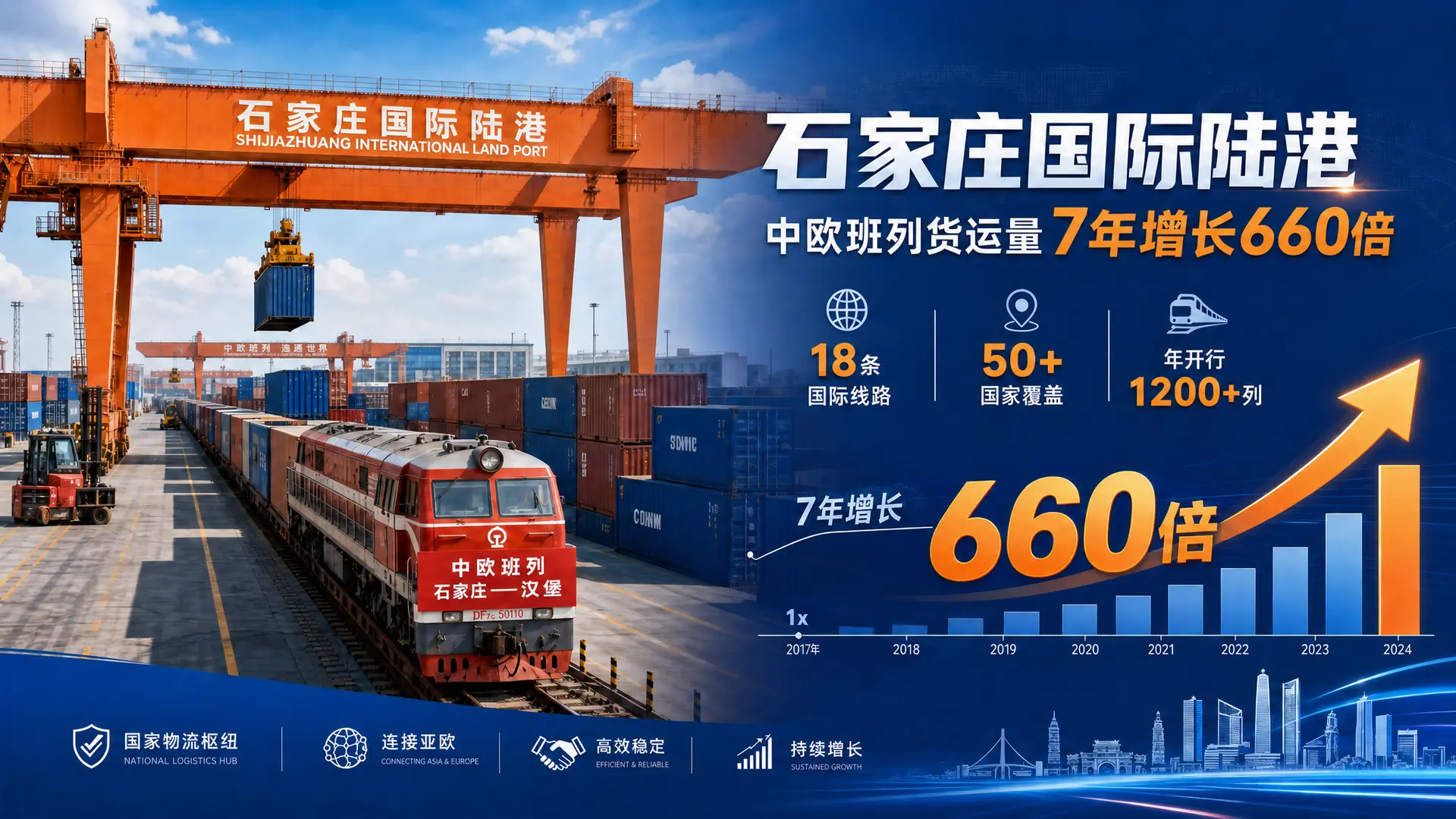 石家庄国际陆港:中欧班列货运量7年增长660倍